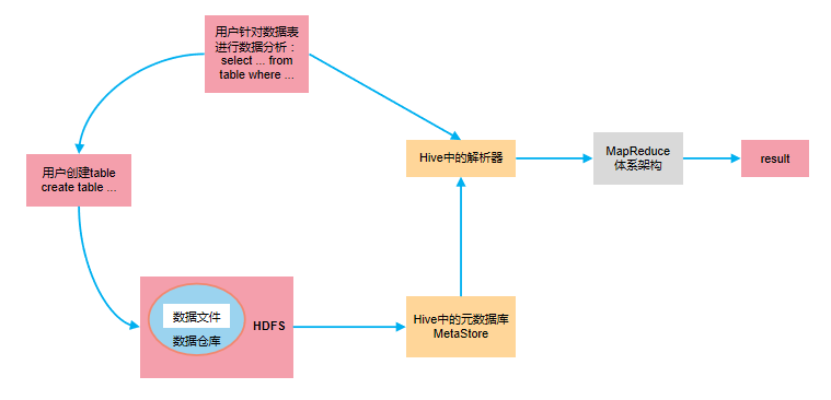 hive实验目的 简述hive的作用_hadoop_02