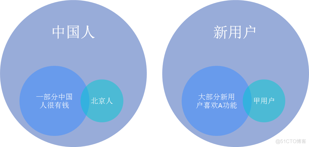 数据分析逻辑思维 分析数据的逻辑思维_数据