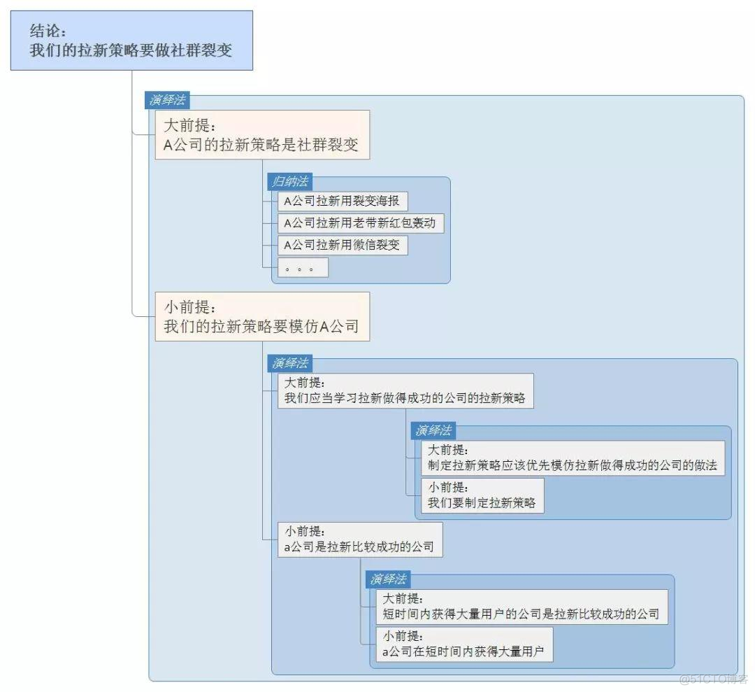 数据分析逻辑思维 分析数据的逻辑思维_思维方式_02