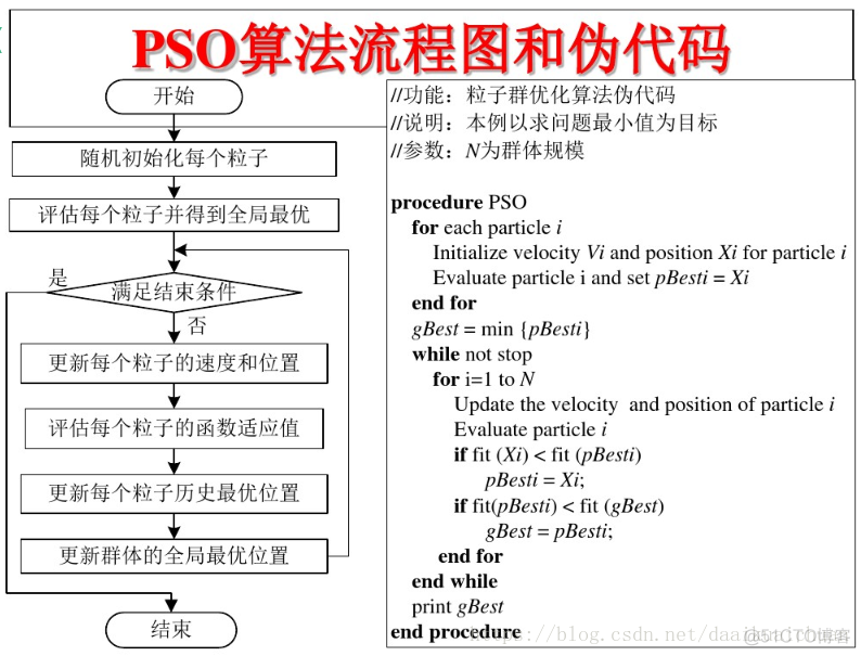 粒子群优化算法python程序 粒子群优化算法案例_极值_04