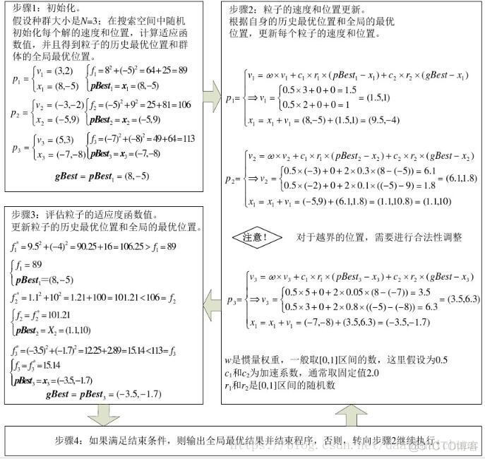 粒子群优化算法python程序 粒子群优化算法案例_#define_06