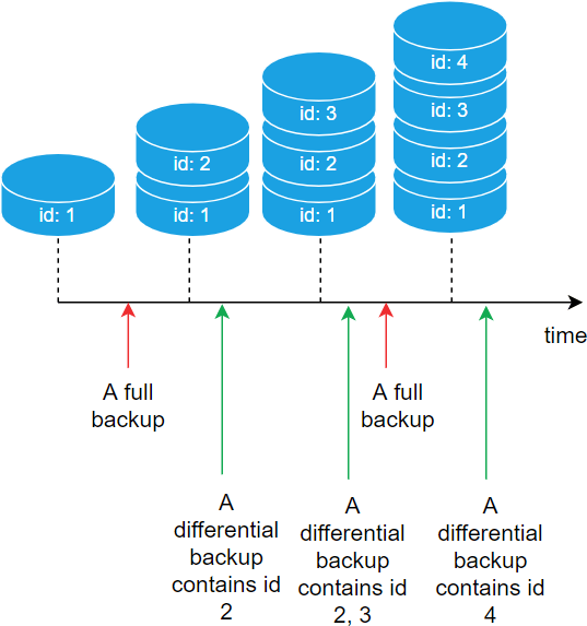 mysql差异备份命令 sql server 差异备份_数据库