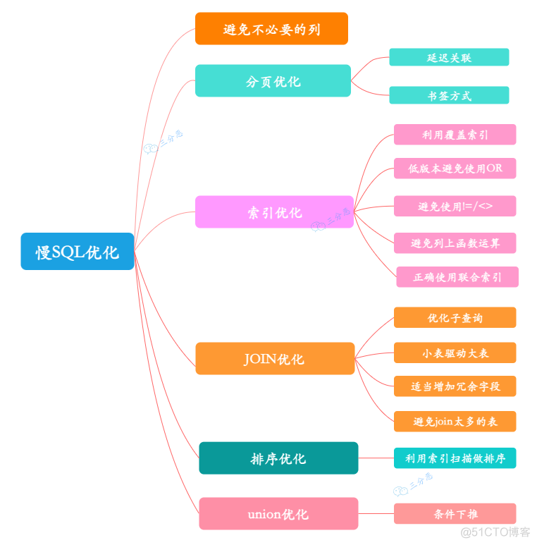 mysql优化in mysql优化的几种方法面试_mysql优化in_02