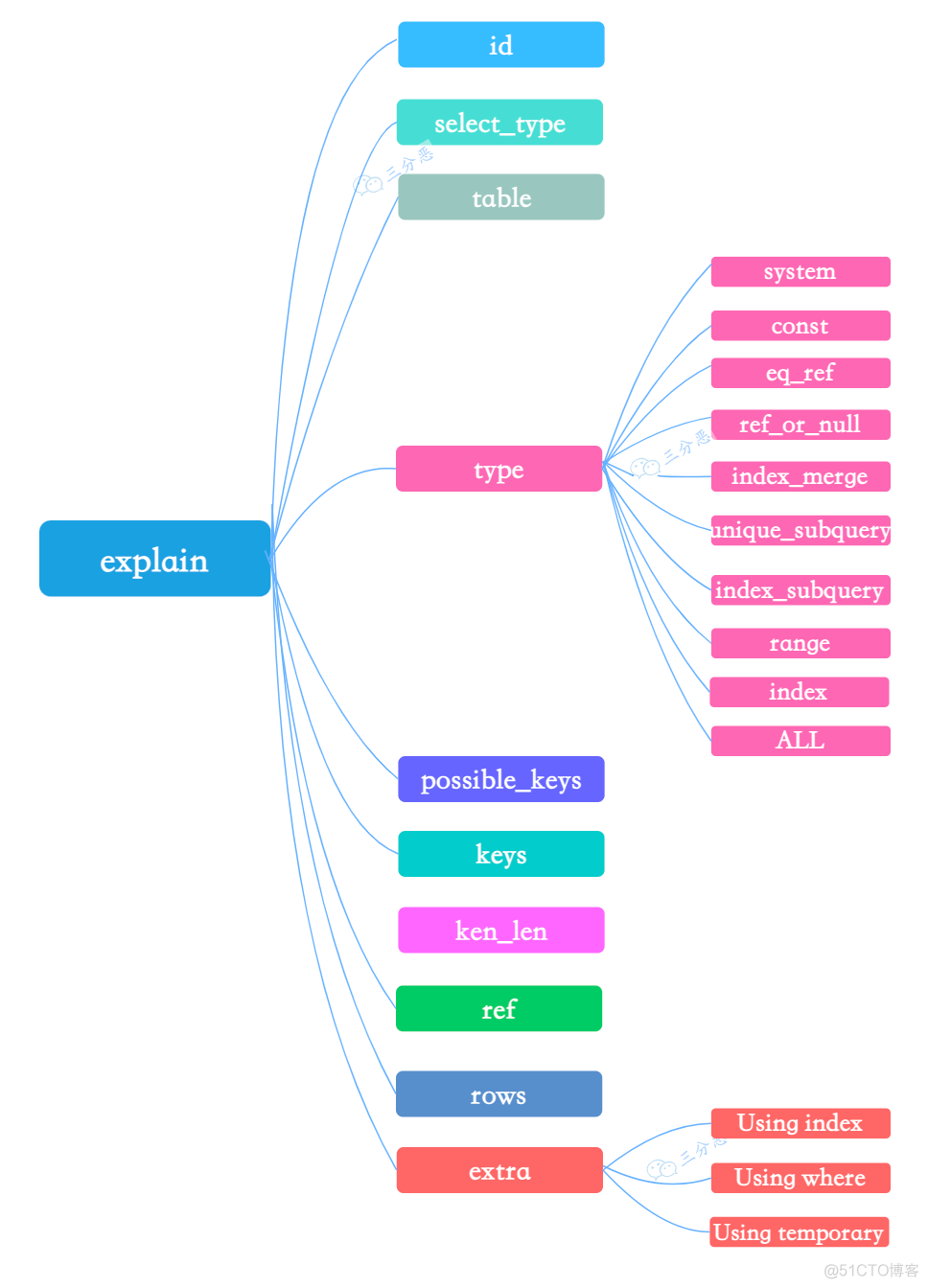 mysql优化in mysql优化的几种方法面试_SQL_04