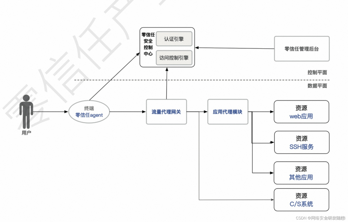 零信任架构认证系统 零信任saas_架构_03