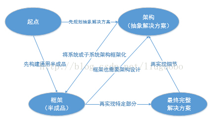 构架和架构都是啥意思 构架 架构 区别_软件系统