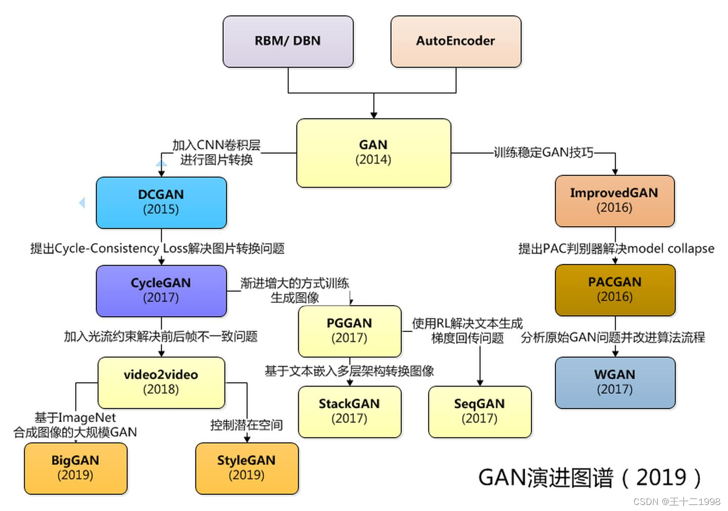 计算机视觉知识点总结 计算机视觉gan_计算机视觉知识点总结_03