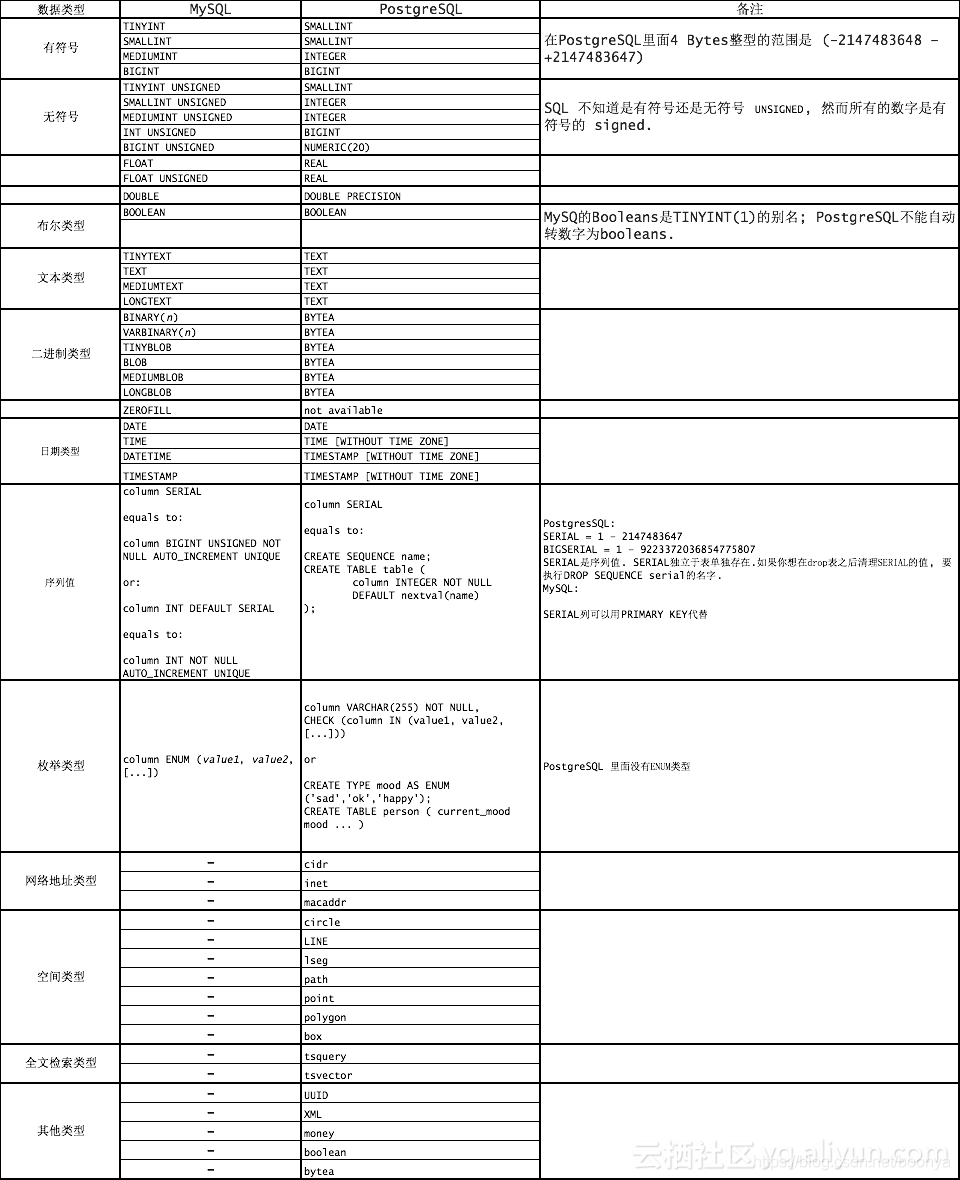 pg比mysql的优势 mysql与pg的区别_PostgreSQL