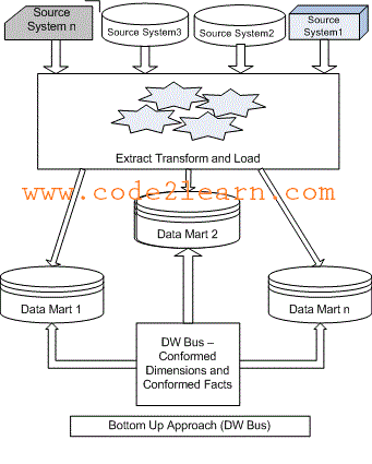 数据仓库设计模型 数据仓库设计方案_java_02