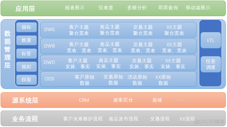 数据仓库建设活动 数据仓库搭建方案_数据仓库建设活动