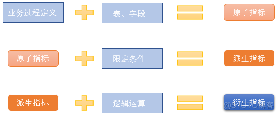 数据仓库建设活动 数据仓库搭建方案_业务流程_07