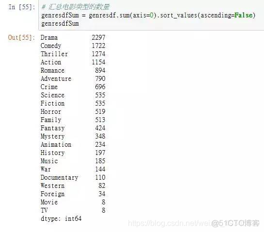 python电影推荐算法 python电影票房预测分析_python_13