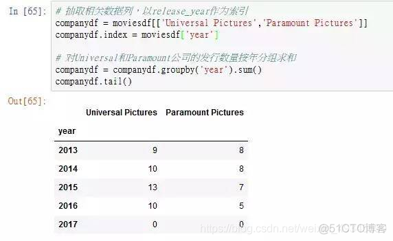 python电影推荐算法 python电影票房预测分析_数据分析_23