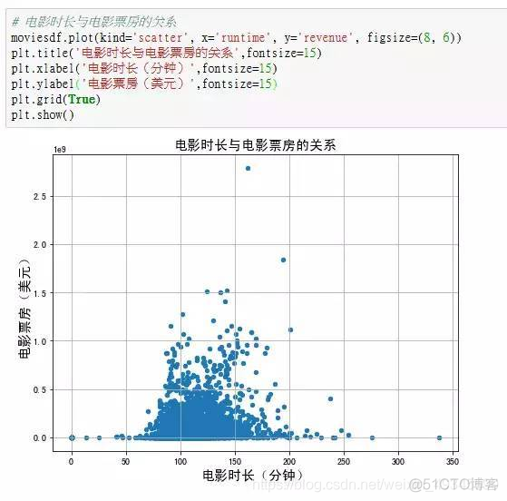 python电影推荐算法 python电影票房预测分析_python电影推荐算法_27