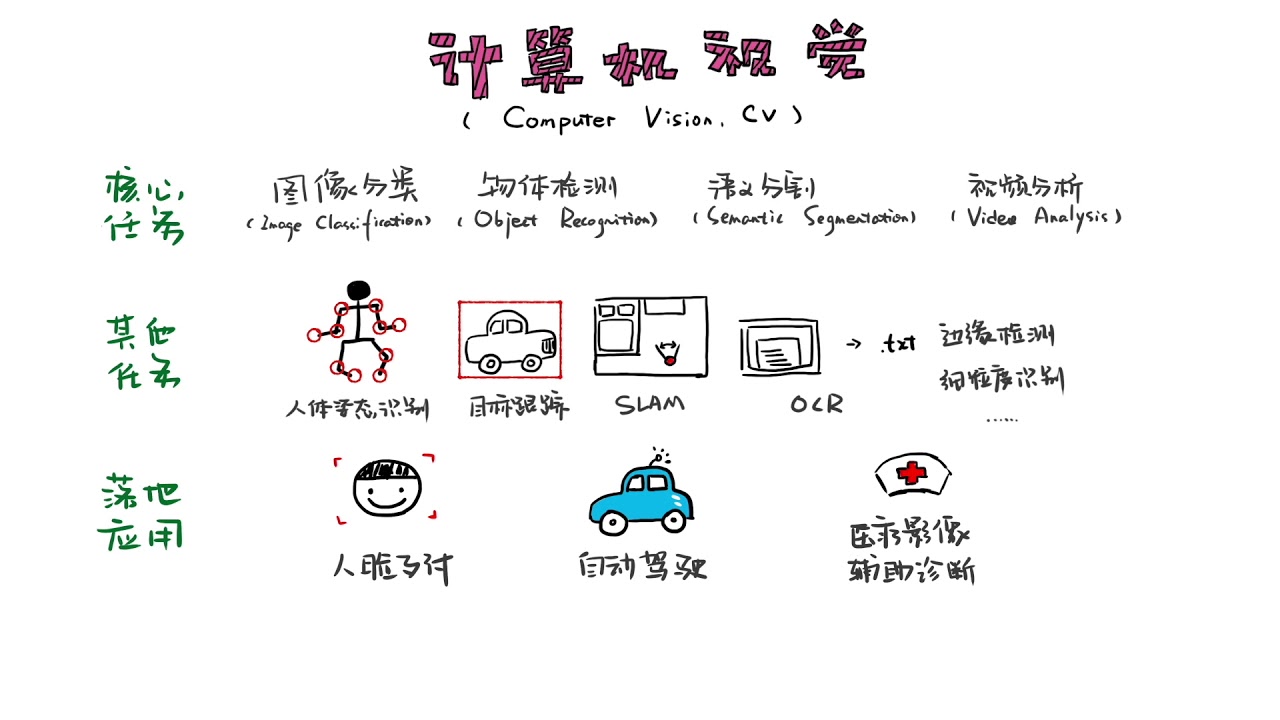 计算机视觉技术分类 计算机视觉技术概念_模式识别