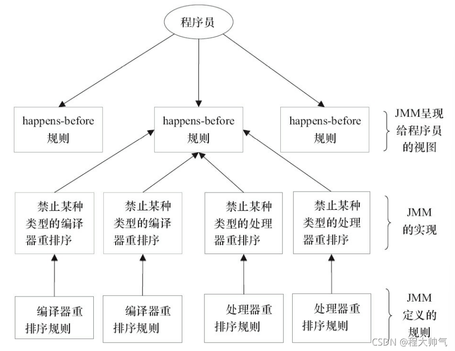 java禁止指令重排 java防止指令重排序_并发编程_02