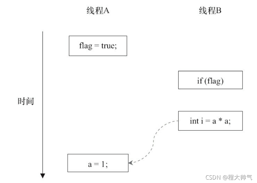 java禁止指令重排 java防止指令重排序_重排序_03