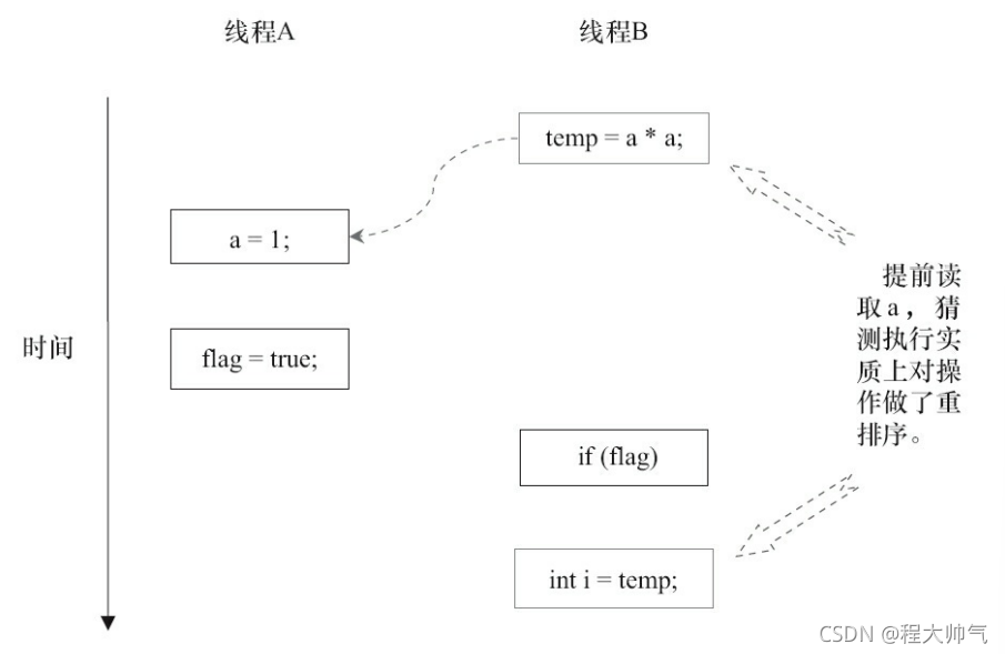 java禁止指令重排 java防止指令重排序_重排序_04