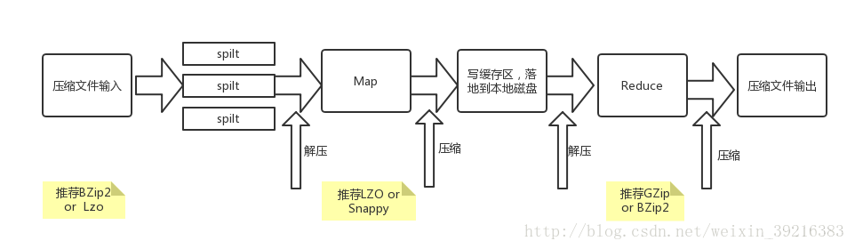 hadoop压缩的主要作用是什么 hadoop默认压缩格式_数据压缩