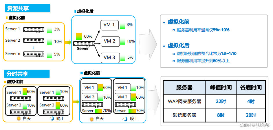 虚拟化云计算 虚拟化云计算平台_虚拟化_05