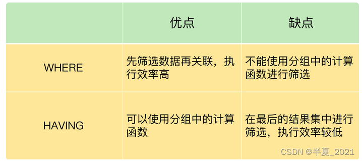 mysql where与having区别 mysql having和where_大数据