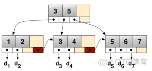 mysql b+树源码 b树 b+树 mysql_mysql索引