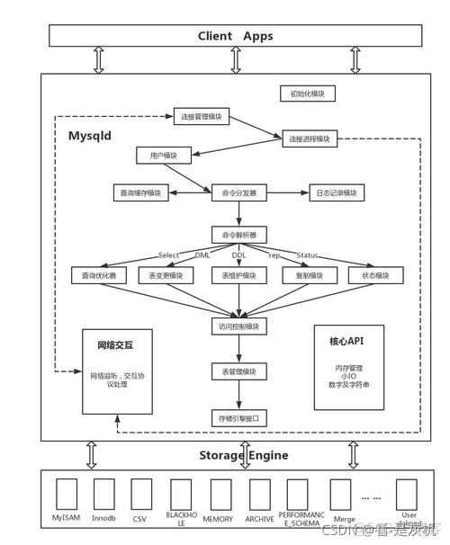 mysql的逻辑结构 mysql底层逻辑_数据结构_04