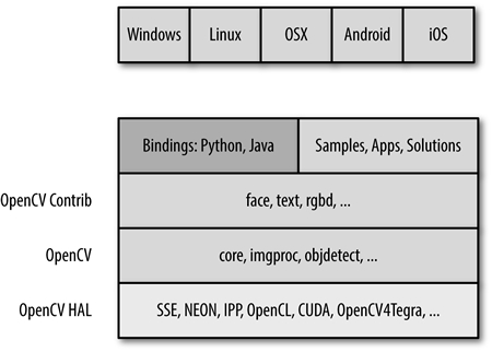 opencv2计算机视觉编程手册 opencv视觉识别算法_人工智能_04