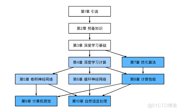 pytorch哪本书好 pytorch书籍推荐_深度学习