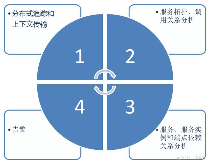 skywalking监控mysql skywalking监控vm_数据