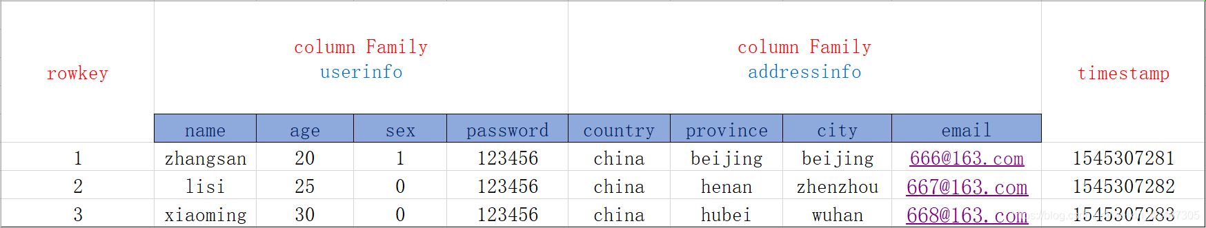 hbase增加列族里的列 hbase列族支持动态扩展_版本号