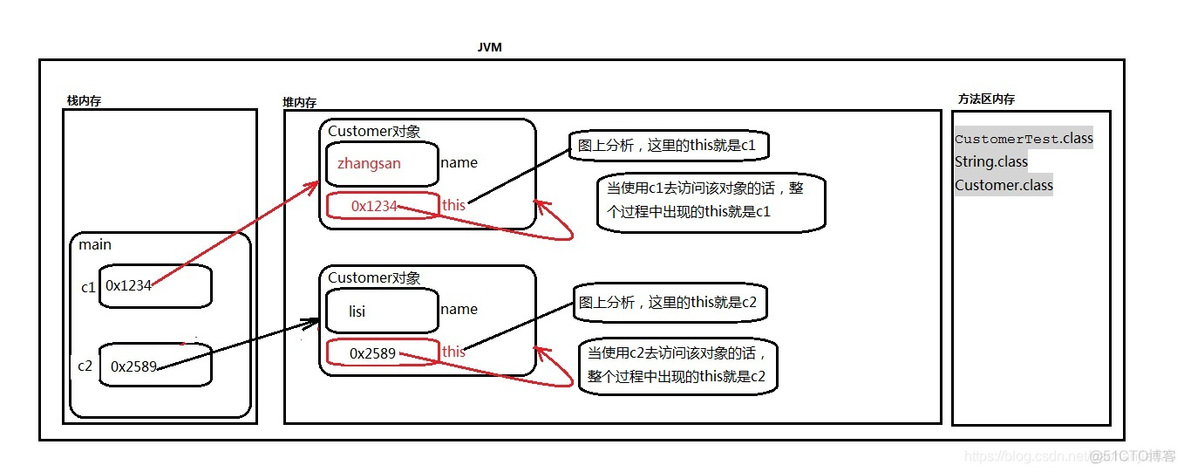 javathis关键字的三种用法 java this关键字理解_构造方法