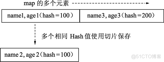 go语言索引 go语言map的多键索引_字符串_02