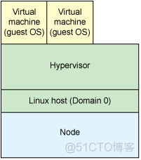 openstack对虚拟化进行管理 虚拟化 openstack_虚拟化