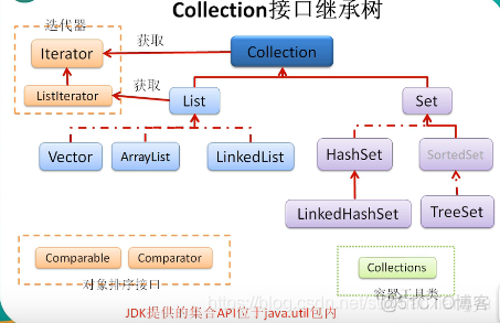 java各集合的区别 java集合的种类与区别_迭代器_02