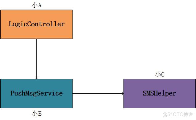 .net ioc控制反转 ioc控制反转使用的场景_.net ioc控制反转