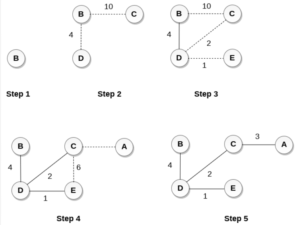 java实现最小生成树 最小生成树程序设计_i++_02