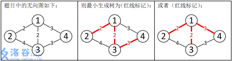 java实现最小生成树 最小生成树程序设计_最小生成树_03