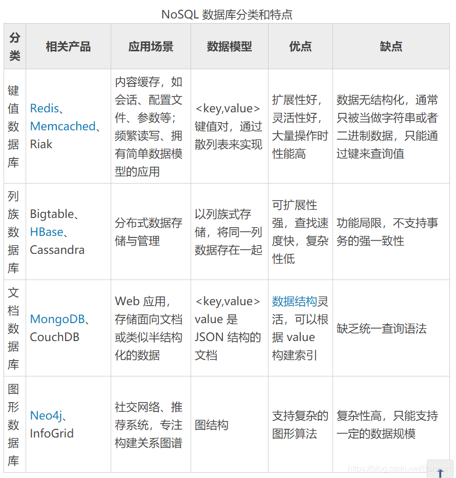 nosql应用 nosql newsql_nosql应用_05