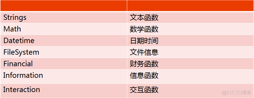 vba调用java函数 vba 调用函数_for循环