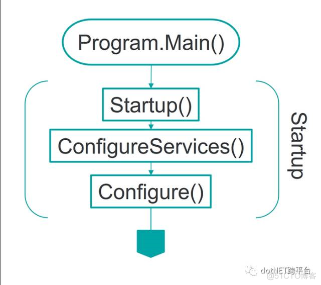 asp.net core部署 asp.net core运行原理_中间件