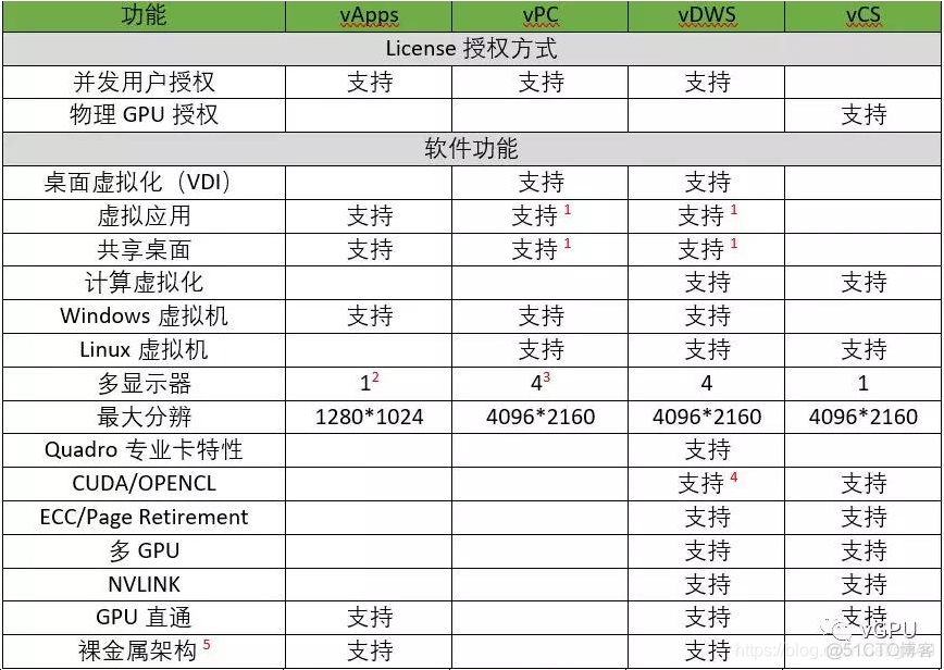 普通显卡虚拟化 gpu虚拟化 显卡_解决方案_03