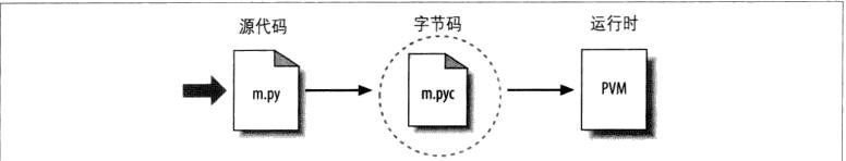 深入理解python运行机制 python的执行机制_python