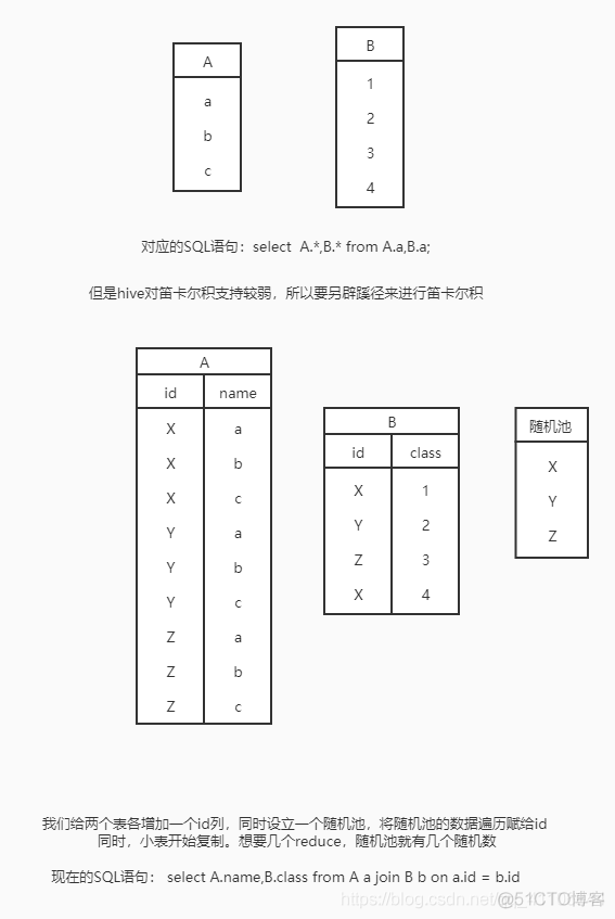 hive tablesample hive tablesample设置随机种子_数据