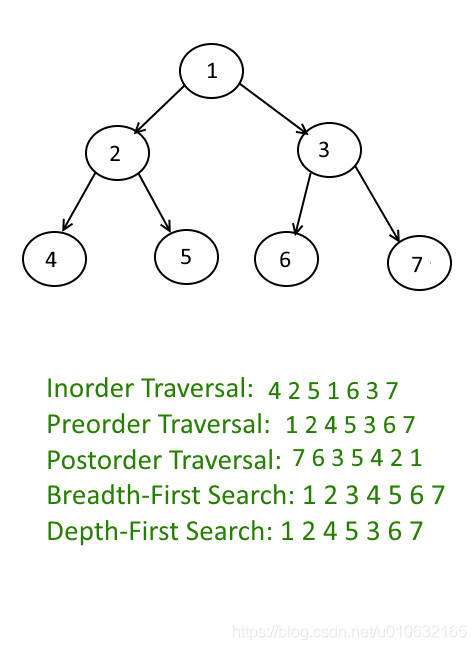 树遍历的各种写法 java 树的遍历序列_子树_07