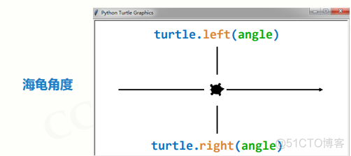 python里turtle python里turtle.speed_Turtle_06