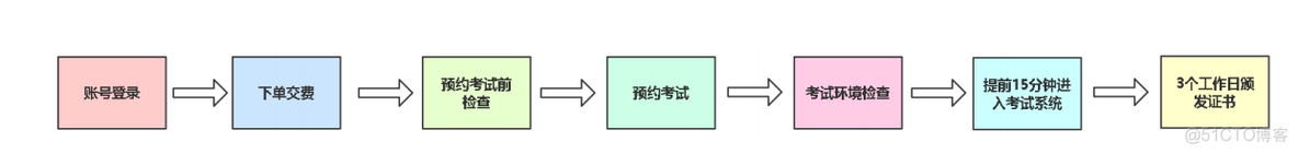 kubernetes认证安全专家 kubernetes 考证_考试系统