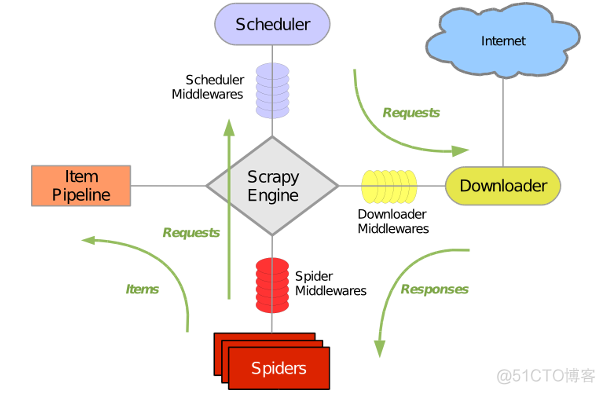 python中scrapy爬虫框架 scrapy爬虫框架用来干嘛_中间件