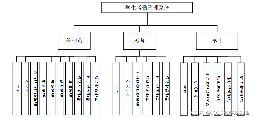 Python学生信息管理系统设计 python学生管理系统设计报告_java