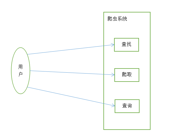 python爬虫需求分析 爬虫的需求分析_数据